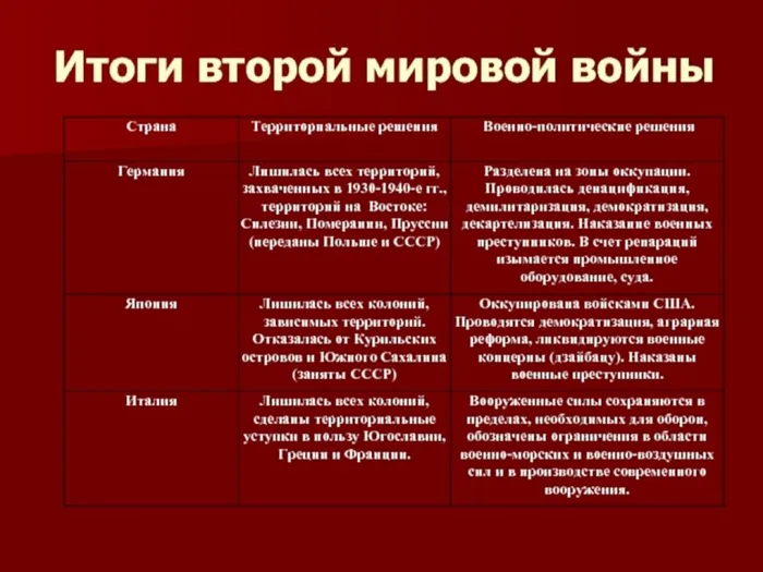 итоги второй мировой