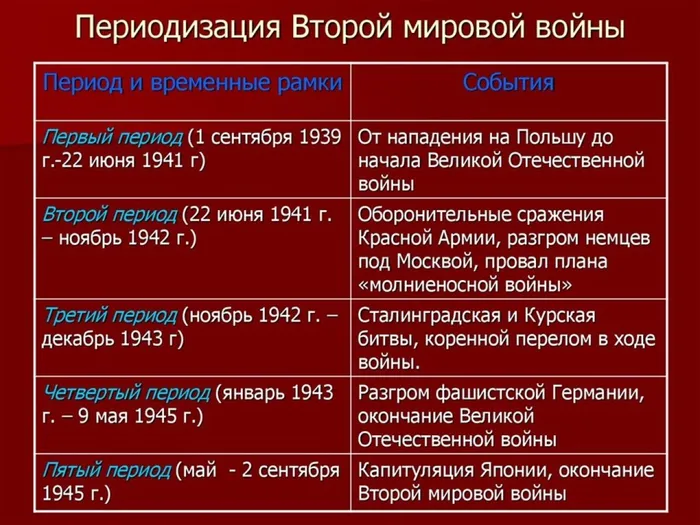 периоды второй мировой